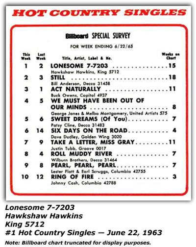 Billboard Chart - Hot Country Singles - June 22, 1963 - Hawkshaw Hawkins - Lonesome 7-7203 - Number One